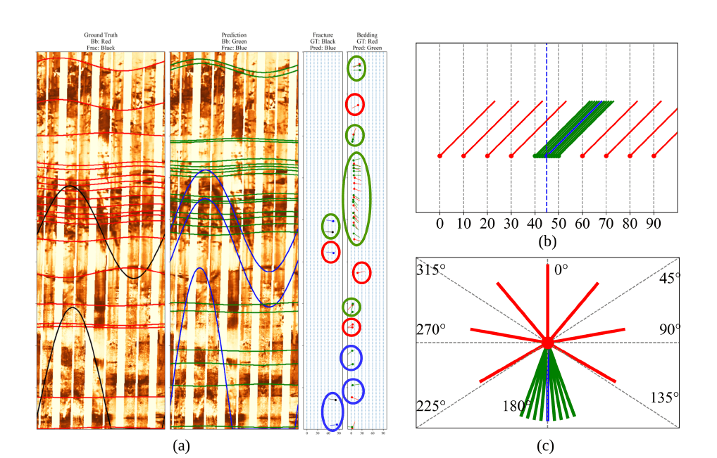 Three-panel figure illustrating GeoBFDT output. Panel a: side-by-side comparison of ground truth (left, bedding planes in red, fractures in black) and prediction (right, bedding planes in green, fractures in blue) over an unrolled borehole image log; a third sub-panel summarises detected fracture and bedding instances with coloured circles. Panel b: per-feature dip-angle plot showing predicted dips (red) clustered against the ground-truth dip distribution (green) near 45 degrees, with the consensus dip marked by a dashed blue line. Panel c: azimuth rose diagram with predicted fracture azimuths (red) and bedding azimuths (green) plotted around the compass, the consensus azimuth marked at 180 degrees.